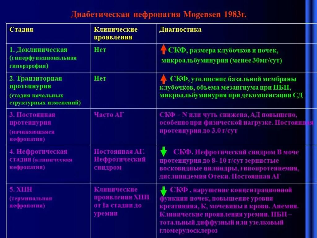 Сахарный диабет по мкб у взрослых. Ранний симптом диабетической нефропатии. диабетическая нефропатия дифференциальная диагностика. дифференциальный диагноз диабетической нефропатии. клинические симптомы диабетической нефропатии.