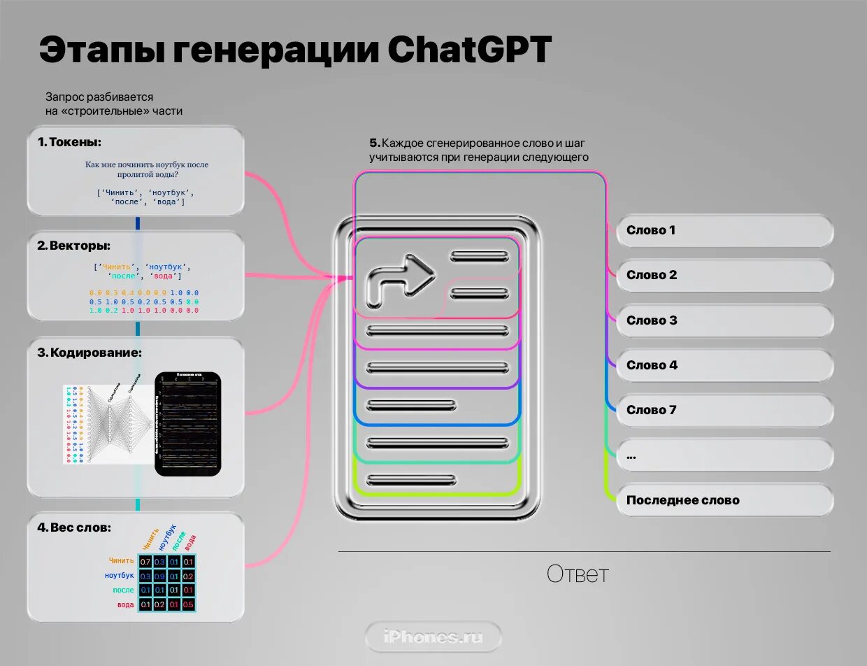 Генерация текста. Как работает chat GPT. Как работает chatgpt. Transformers генерация текста chatgpt.