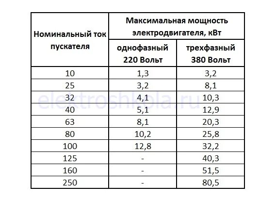 Выбор магнитного пускателя для электродвигателя по мощности таблица. Таблица выбора контактора по мощности. Подобрать магнитный пускатель для электродвигателя. Магнитный пускатель 380в таблица. Максимальный ток двигателя