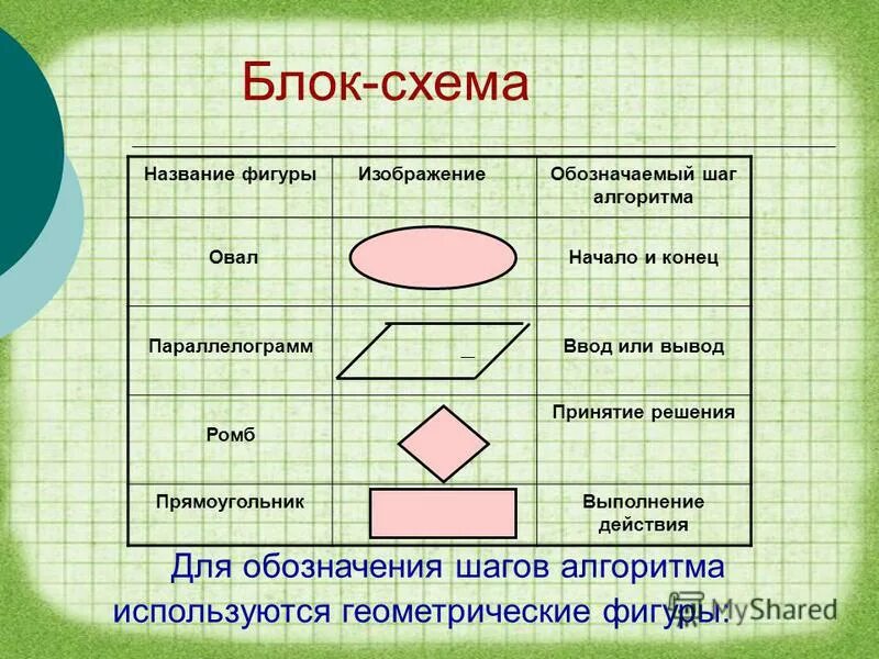 Выберите формы записи алгоритма ответ. Форма записи алгоритма фигуры. Фигуры для записи алгоритмов. Название фигуры и обозначаемое действие алгоритма. Формы записи алгоритмов картинки.