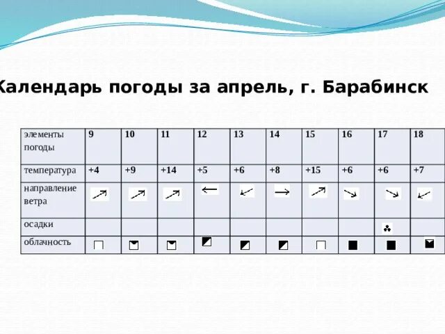 Погода 6 7 февраля. Температура, направление ветра. Таблица направления ветра. Облачность осадки направление ветра. Направление ветра и осадки таблица.