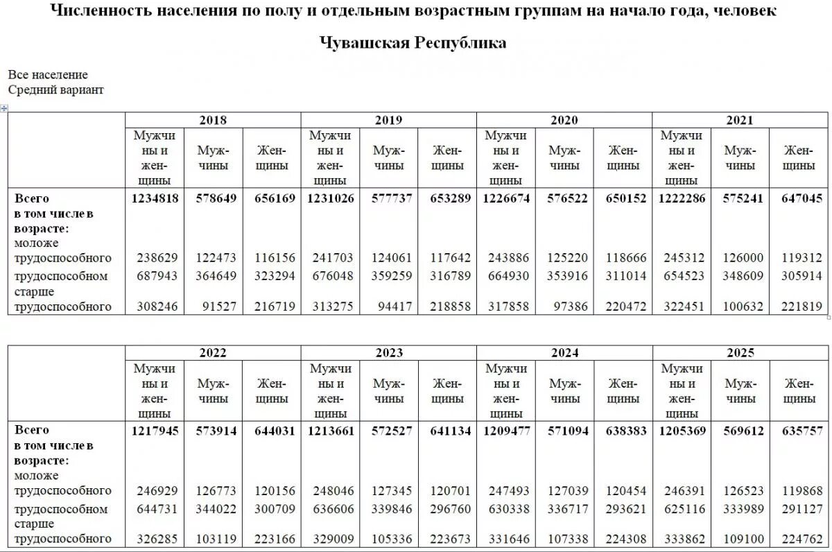 Численность населения чебоксары на 2023. Население Чувашской Республики на 2021. Население Чувашской Республики на 2022. Численность населения Чувашии на 2021 год. Рождаемость в Чувашии 2021.