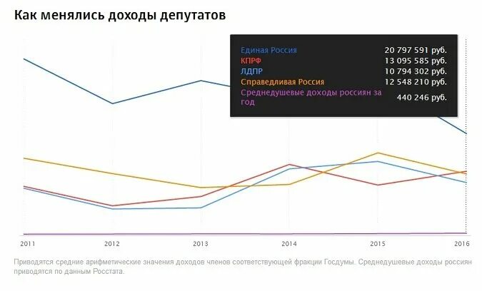 Сколько зарабатывают депутаты в месяц. Зарплата депутата Госдумы по годам. Зарплата депутата. Зарплата депутата в России. Средняя зарплата депутата.