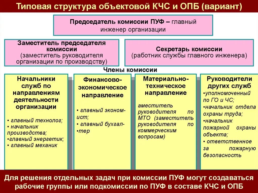 Комиссия по повышению устойчивости функционирования. Состав комиссии по повышению устойчивости функционирования. Состав комиссии по пуф организации. Комиссия по пуф объекта экономики.