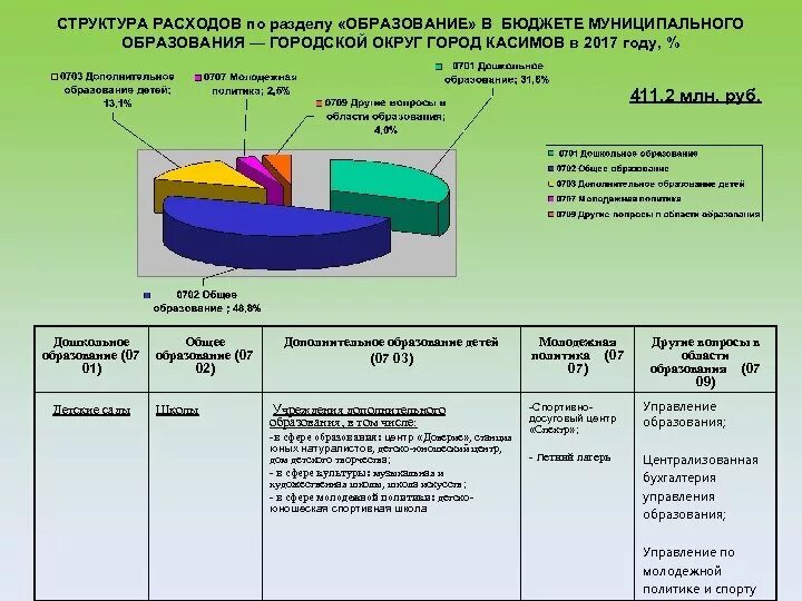 Контроль бюджета муниципального образования. Структура операционных расходов. решение о бюджете муниципального образования. структура расходов расходов в упфр. перечислите состав расходов бюджетов на образование.