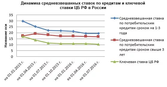 Динамика ставок по потребительским кредитам. Динамика ставок по потребительским кредитам в России. Потребительское кредитование в коммерческом банке. Ставка по потребительским кредитам в 2007 году -2009 году. Средневзвешенная ставка по кредитам цб рф
