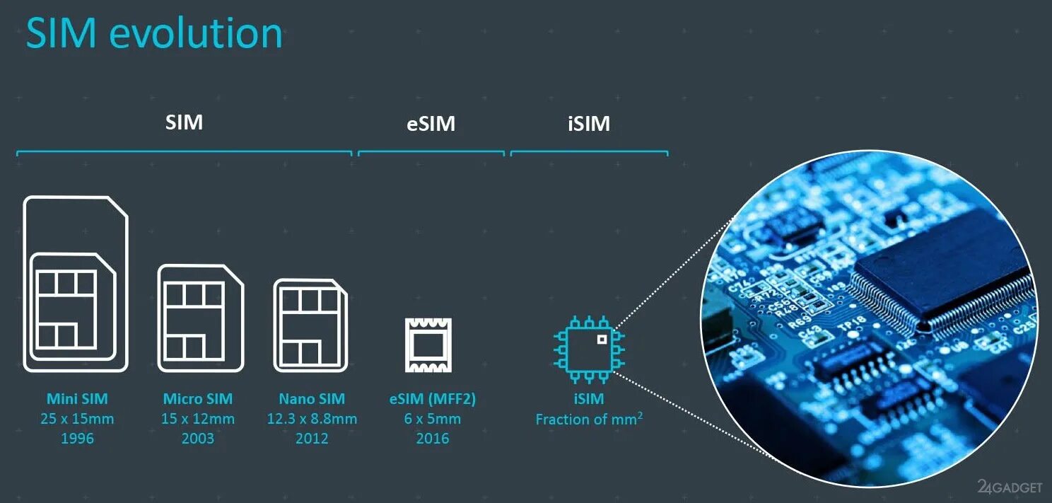 15 e sim. Nano‑sim и esim)12. микросхема esim чип mff2 для m2m. е-сим карта.