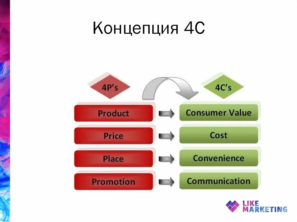 Модель 4c маркетинг. Концепция 4с в маркетинге. В маркетинговую концепцию «4с». Маркетинговая модель 4с. 4с маркетинг