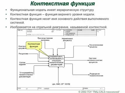 Действие объект контекст