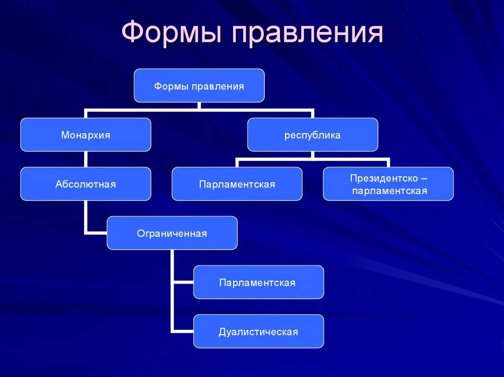 Основными формами правления являются и республика. Формы правления. Виды правления. Форма правления рисунок. Форма правления президентская Республика конституционная монархия.