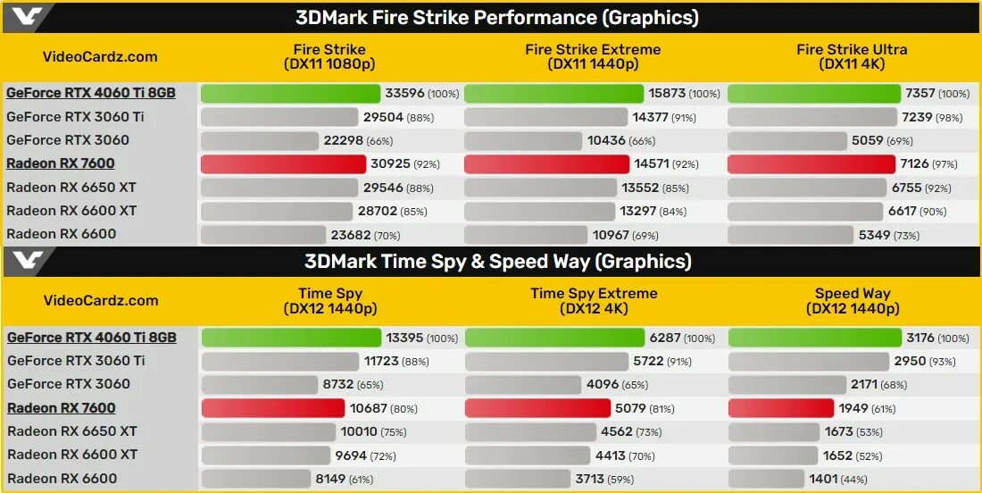 Rx 7600 8gb vs 4060. Rx 7600 xt. Rx 7600 8gb vs 4060. Radeon 7600. Rx 7600 8gb vs 4060.