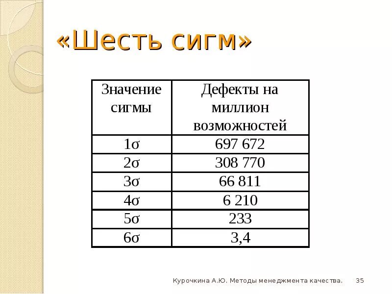 База сигм. Принципам методологии «шесть сигм». Концепции управления «6 сигм». . Концепция управления качеством «шесть сигм». Метод «шесть сигм» в системе методов управления качеством.