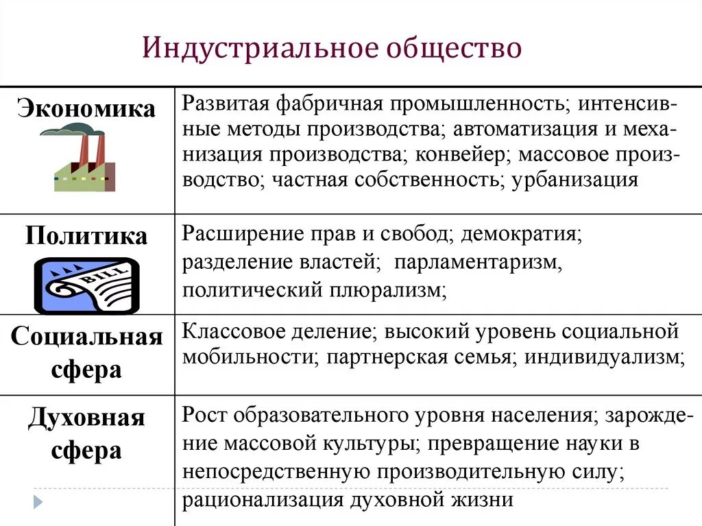 Признакам индустриального общества является. Индустриальное общество экономическая сфера. Индустриальное общество таблица. Политические институты индустриального общества. Характеристика политической сферы индустриального общества.