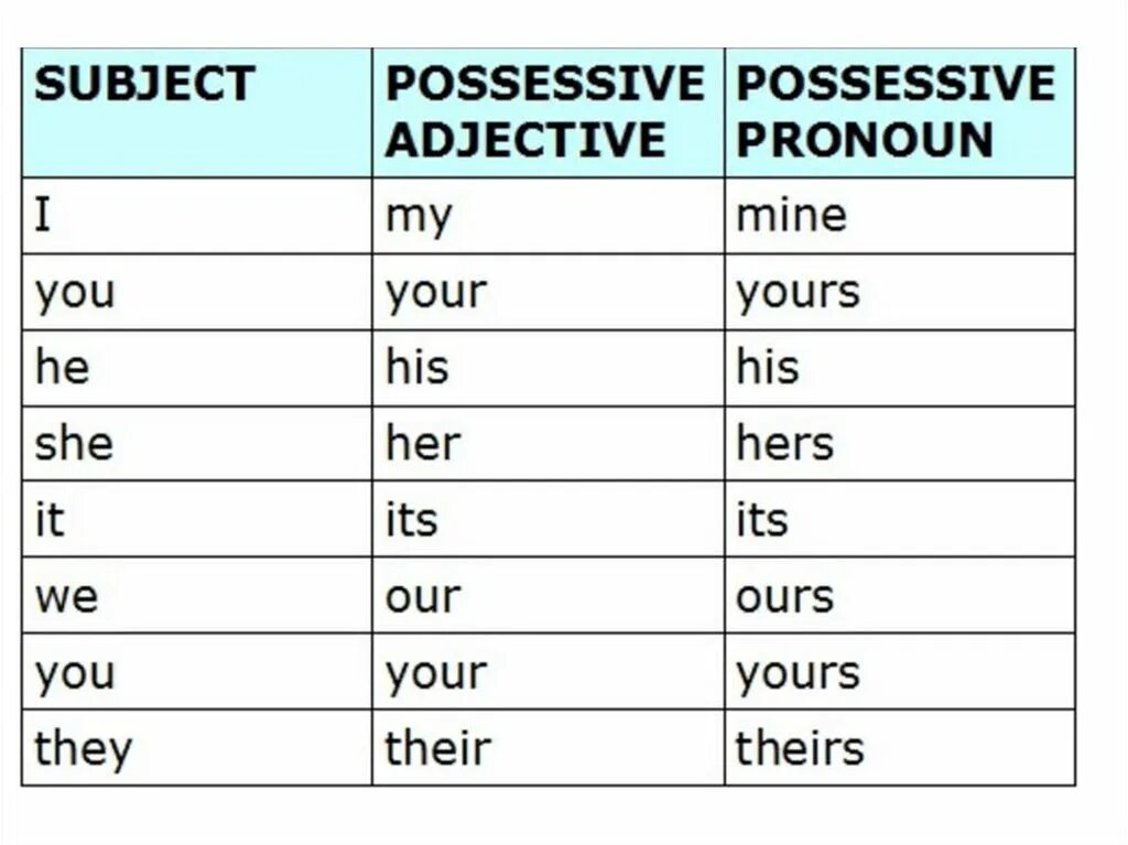 На что указывают притяжательные местоимения. Possessive pronouns правило. Personal and possessive pronouns таблица. Разница между possessive adjectives и possessive pronouns. Притяжательные (possessive pronouns).