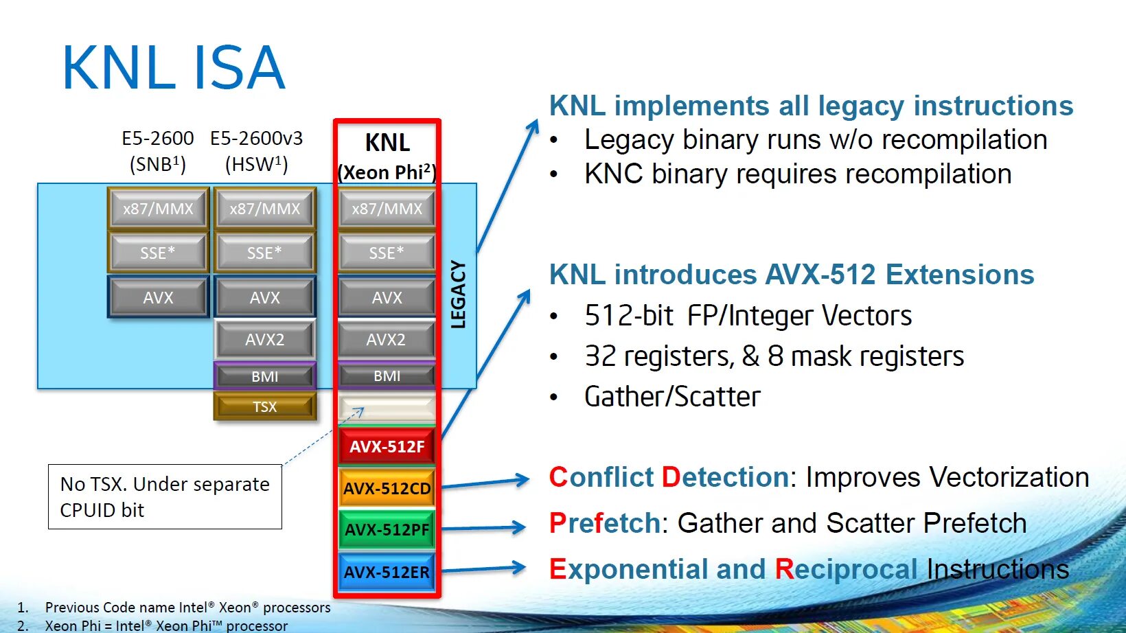 Avx support. AVX-512. AVX процессоры. AVX-512 процессоры. Xeon phi Knights landing.