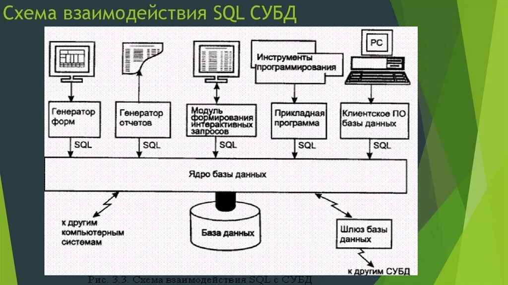 Организация систем управления базами данных. Система управления базами данных SQL. Схема СУБД. Схема работы базы данных. Система управления базой данных это.