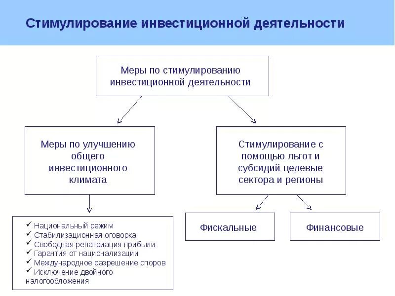 Инвестиционная деятельность стимулирование