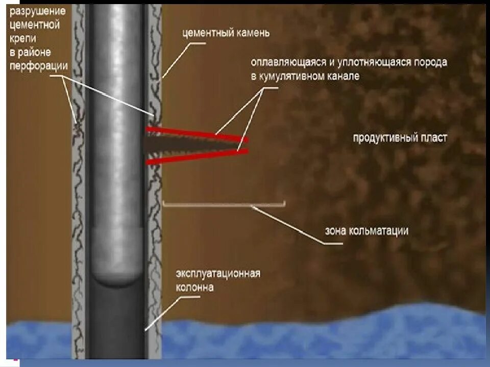 Вскрытие скважин. Нарушение проницаемости продуктивного пласта. Технология вторичного вскрытия продуктивного пласта. Кольматация призабойной зоны пласта. Методы вскрытия продуктивных пластов при бурении скважин.