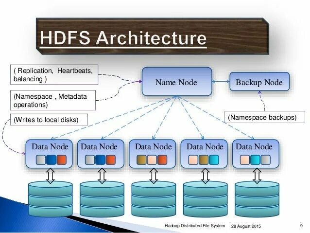 Hadoop file. Hadoop dfs архитектура. hdfs architecture. файловая система hadoop. hadoop distributed file system.