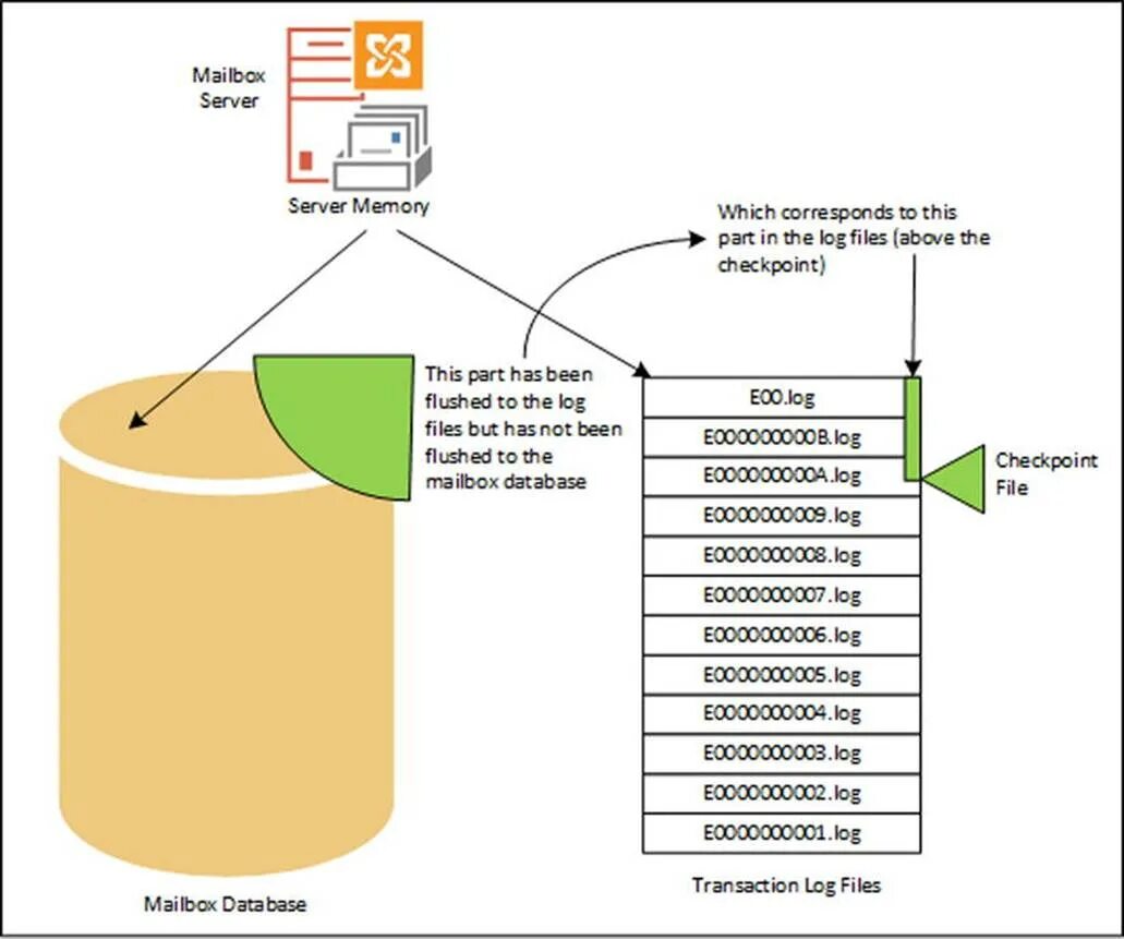 Exchange база данных. Восстановление данных в БД. Логи Checkpoint. Работа базы данных Exchange. Сервера транзакций