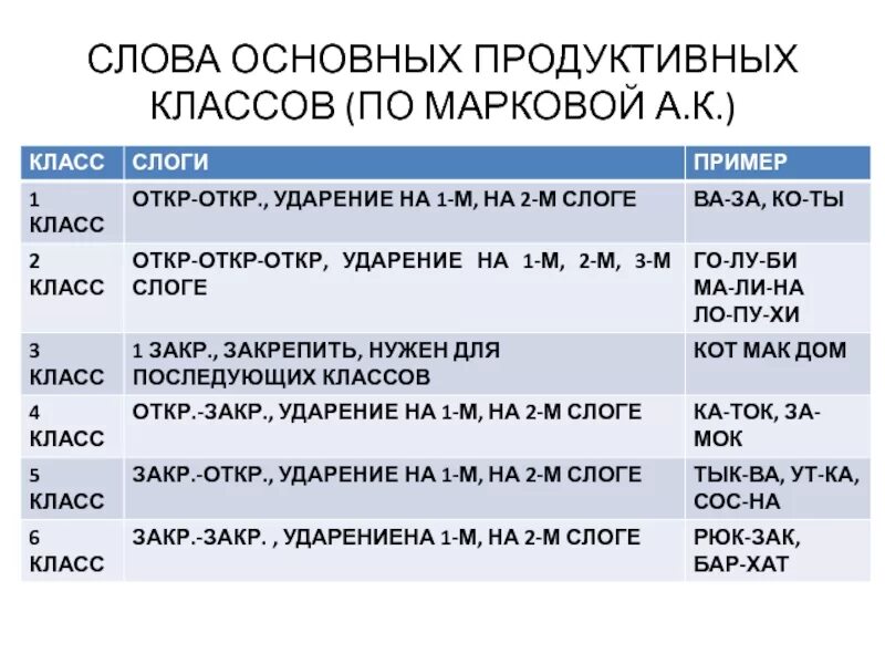 1 Класс слоговой структуры по Марковой. 14 Классов слоговой структуры по Марковой. Классификация слогов по Марковой. Классы по Марковой.