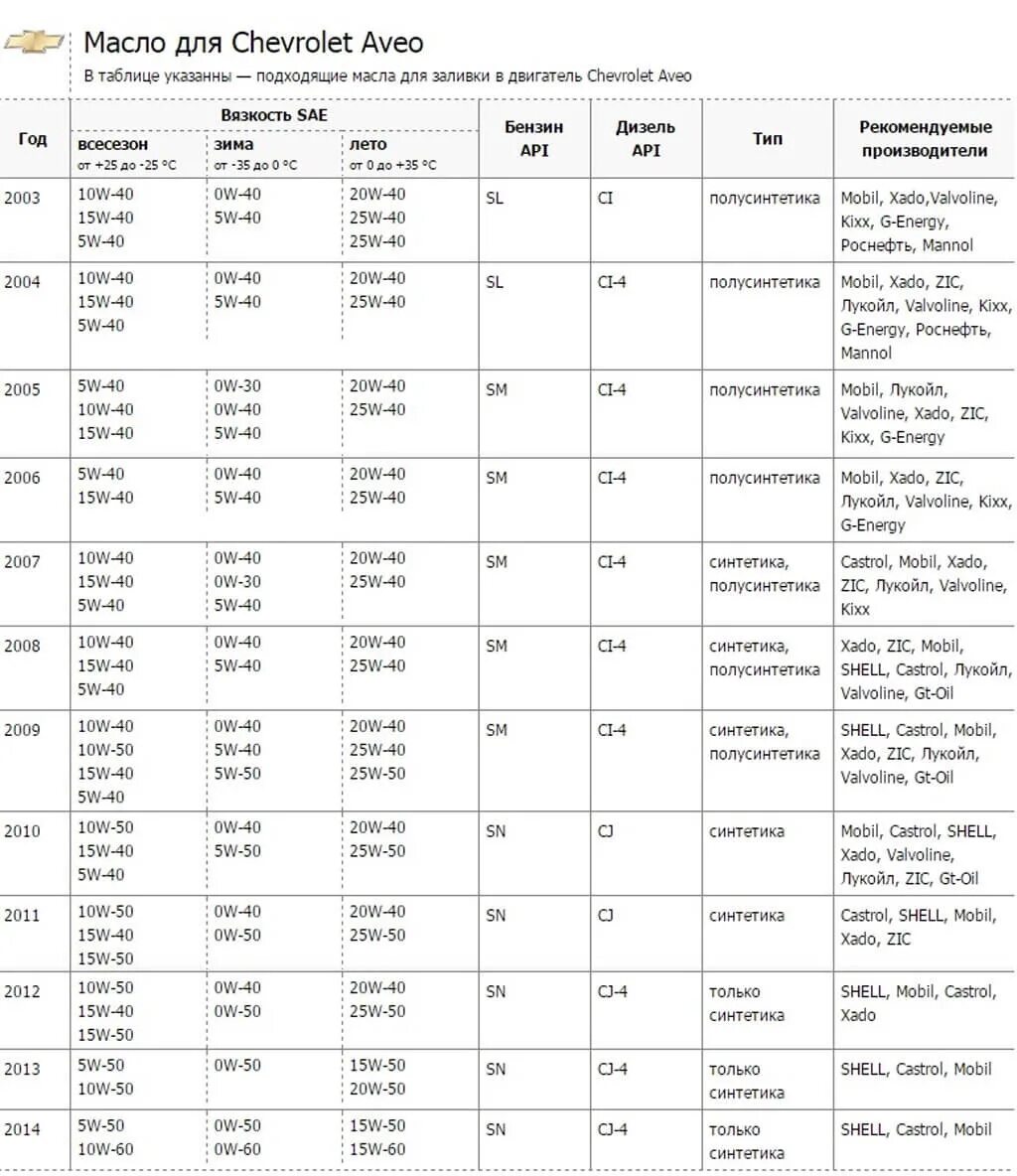 Какое масло шевроле авео 1.4. Моторное масло для Шевроле Авео т300 1.6. Масло в двигатель Шевроле Авео т300 1.6. Моторное масло для ДВС 2011 года таблица. Рекомендуемое масло моторное масло на Шевроле Авео с двигателем 1 и 2.