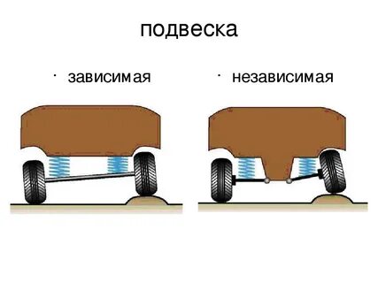 Пружинно зависимый