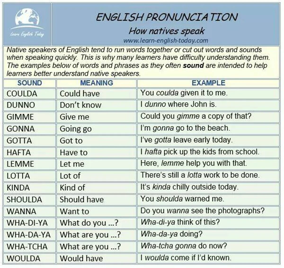 Native speak english. Native english грамматика. wanna сокращения в английском. gonna в английском. сокращения в английском языке gonna.