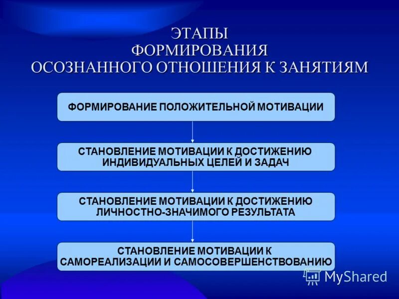 этапы процесса мотивации. этапы формирования мотивации к применению ито. формирование положительной мотивации. этапы формирования мотивации к применению ито. пути формирования учебной мотивации.