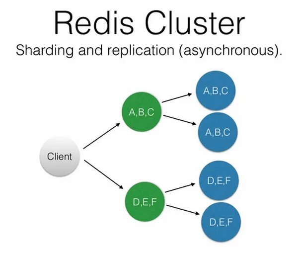 Репликация Redis. Redis Sentinel. Репликация и шардирование.