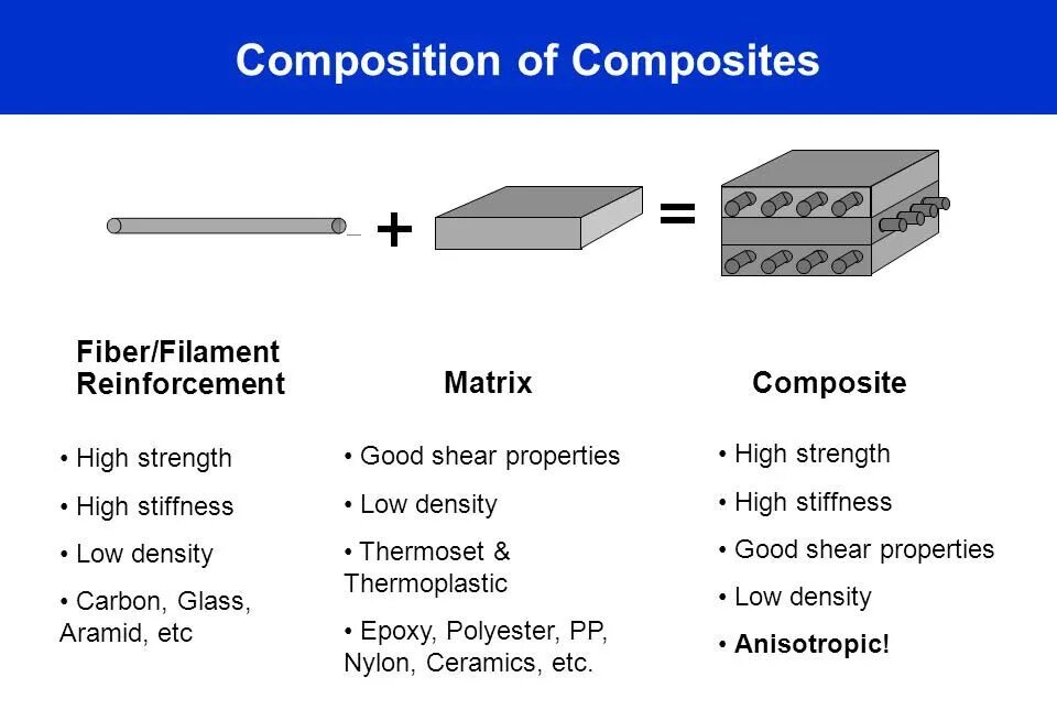 Material components. Fiber reinforced Composites. Composite materials. Composite structure. Composite materials examples.