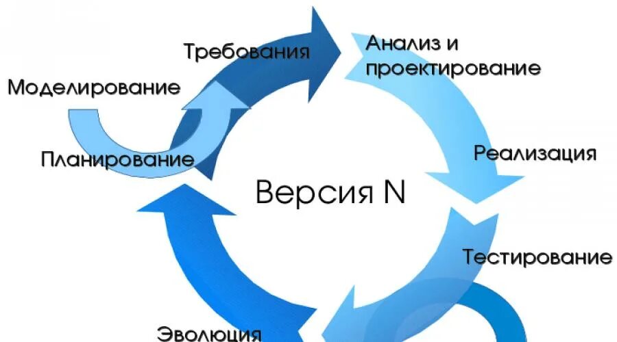 Модель программного продукта. Стадии жизненного цикла разработки по. Жизненный цикл программного обеспечения итерационная модель. Итеративная модель жизненного цикла. Итерационная инкрементальная модель разработки по.