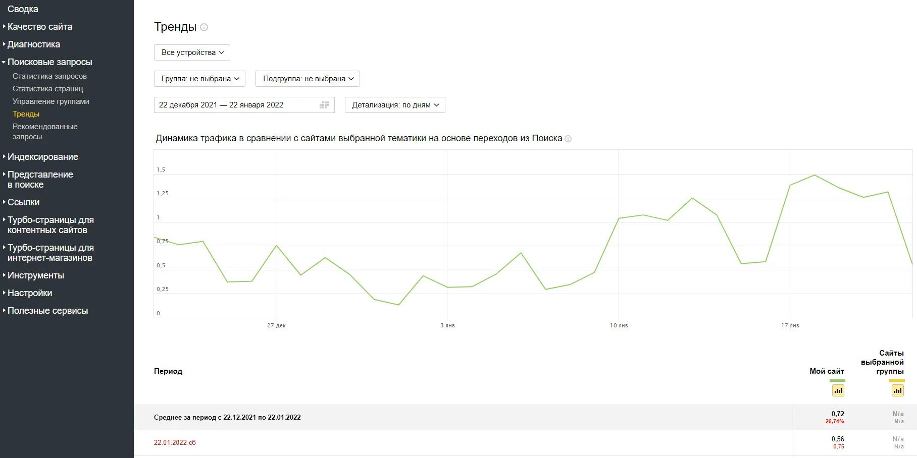 Информацию статистика сайта. Статистика поисковых запросов вебмастер. Тренды поисковых запросов.