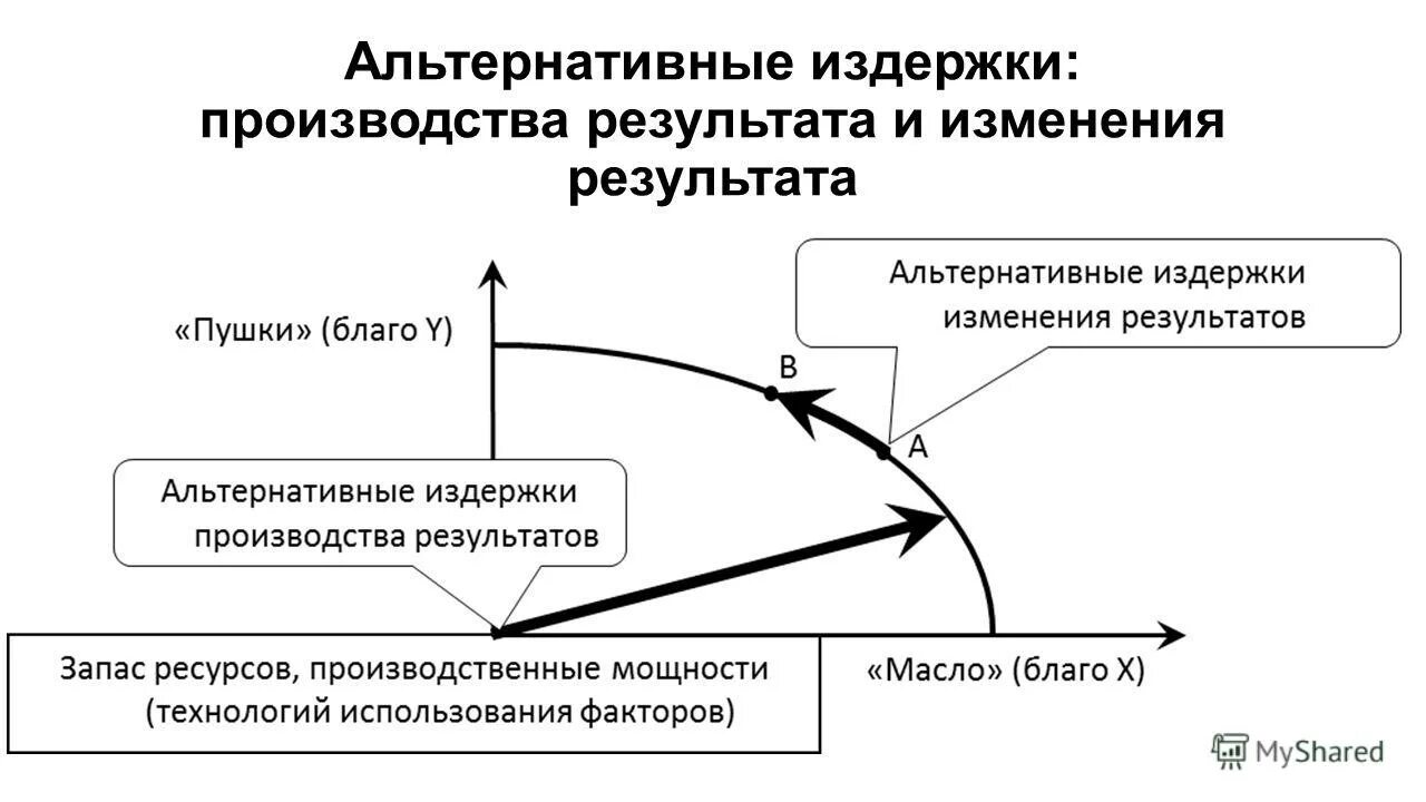 Издержки альтернативных возможностей. Альтернативные издержки производства. Альтернативные затраты производства. Сущность альтернативных издержек. Альтернативные издержки презентация.