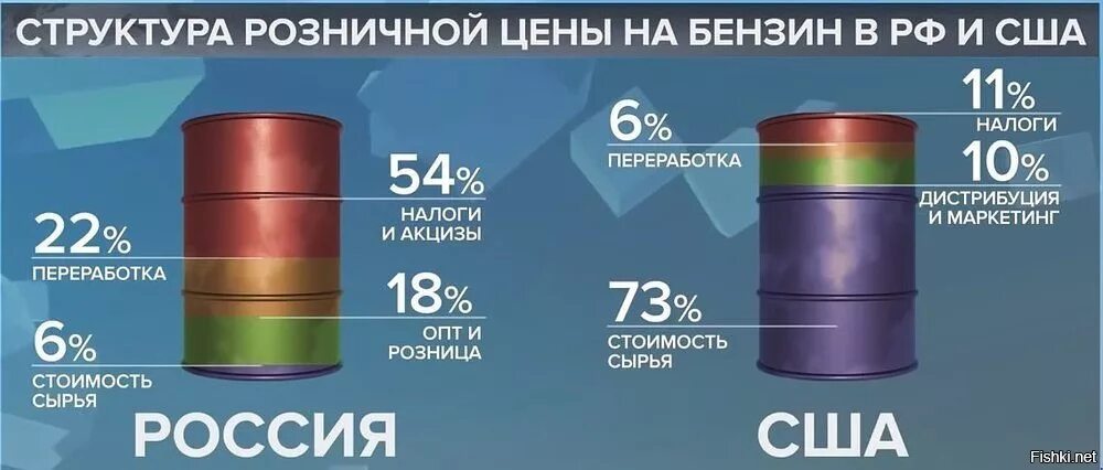 Себестоимость бензина в России. Акциз на бензин в России. Акциз на топливо в России. Акциз в бензине в процентах. Цена горючего