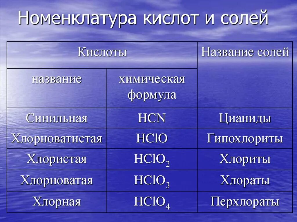 Номенклатура кислот и солей таблица 8 класс. Химия таблица номенклатура солей. Номенклатура кислот в химии. Номенклатура кислот химия 8 класс.