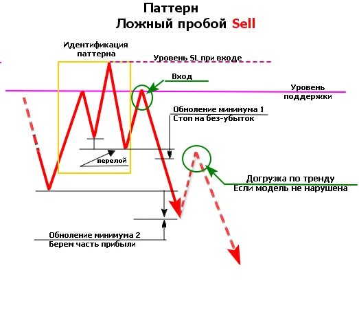 Как определить пробой. Паттерн ложный пробой. разворотные паттерны форекс. ложные пробои в трейдинге герчик. паттерны схемы трейдинг.