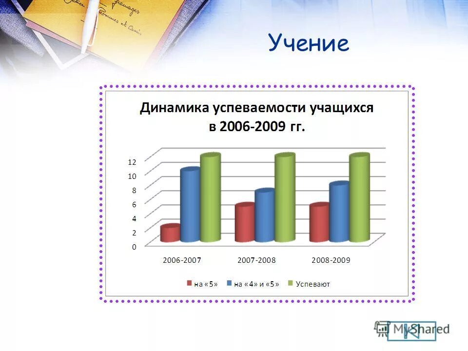 Динамика успеваемости. Диаграмма успеваемости и качества знаний. Статистика успеваемости. Диаграмма успеваемость класса. Диаграмма успеваемости учеников.