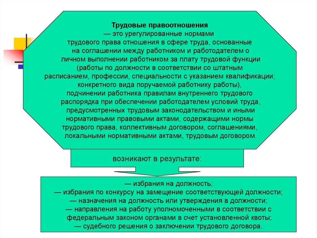 Трудовое правоотношение это урегулированное нормами. Трудовые правоотношения – это урегулированные. Отношения урегулированные трудовым правом. Избрание по конкурсу на замещение соответствующей должности. Трудовой договор трудовые правонарушения