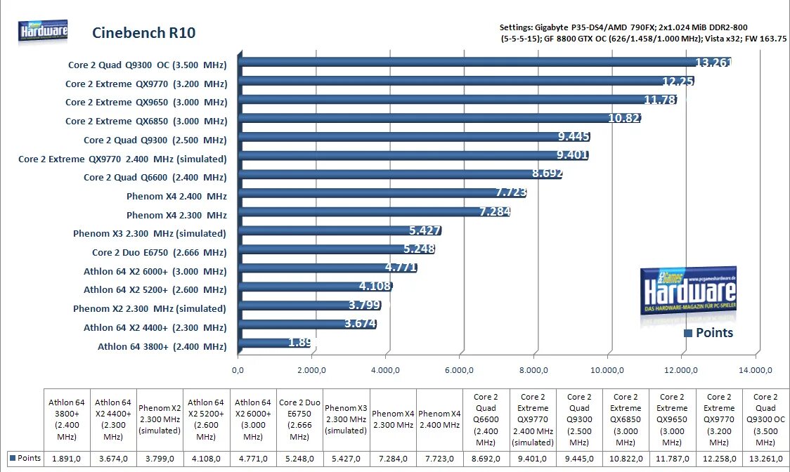 Core 2 duo сравнение. Core 2 Quad q6660. Intel Core 2 Quad таблица производительности. Intel Core 2 Quad q9300. Сравнение производительности процессоров Intel Core 2 Quad.