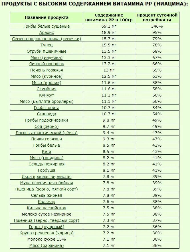 Продукты содержащие кислоту список. Продукты с никотиновой кислотой таблица. Никотиновая кислота содержание в продуктах таблица. Продукты содержащие никотиновую кислоту таблица. Содержание витамина рр в продуктах питания таблица.