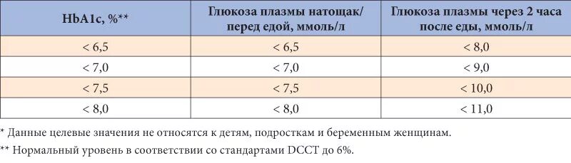 Глюкоза 6 в крови у мужчин. Целевой уровень Глюкозы при СД 2 типа. Целевые уровни гликемии при сахарном диабете. Целевые показатели гликемии при сахарном диабете 2 типа. Целевой гликированный гемоглобин таблица.