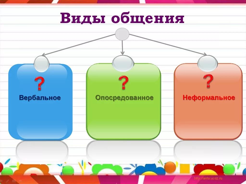 Виды общения. Формы опосредованного общения. Непосредственное и опосредованное общение. Виды общения презентация.