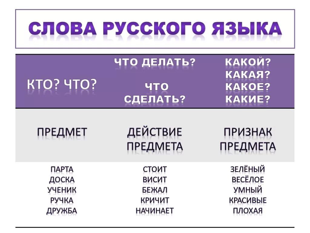 Признаки по русскому языку 3 класс. Слова русского языка. Что делает русский язык. Предмет признак предмета действие. Слова по русскому языку.