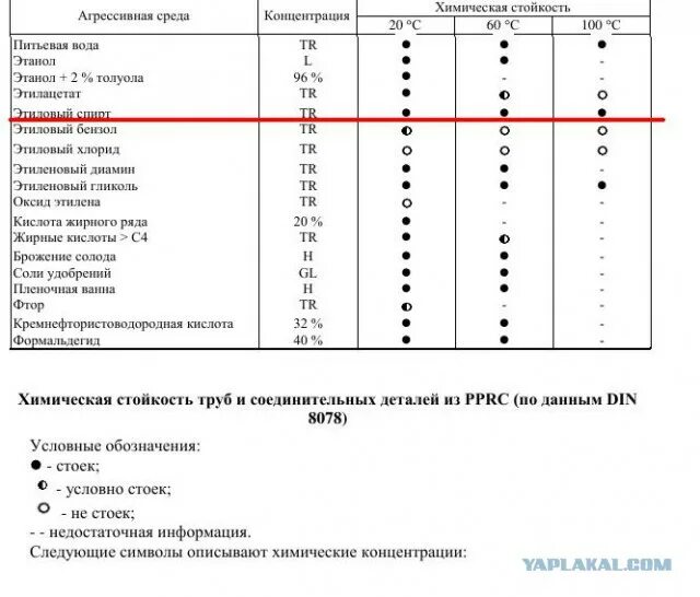 Стойкость полиэтилена к агрессивным средам. Бензин агрессивная среда или нет. Стойкость полипропилена к кислотам. Агрессивность среды воздуха по регионам. Типы агрессивных сред