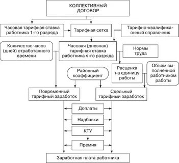 Оплата и нормирование труда работника