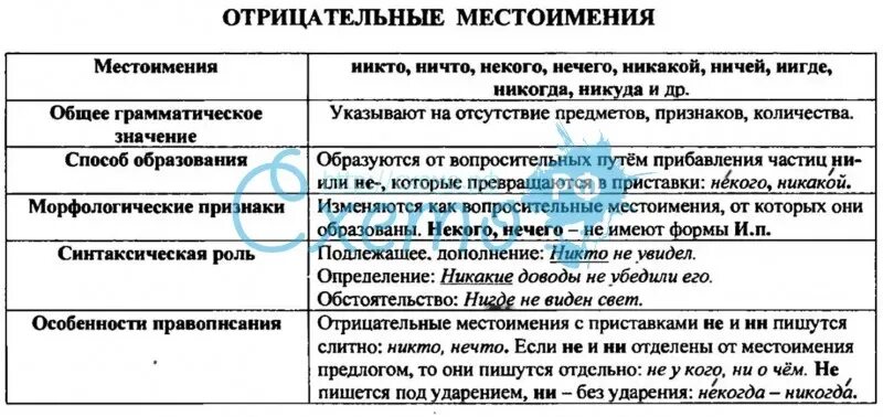 Синтаксическая функция местоимения в предложении. Морфологические особенности отрицательных местоимений. Определить синтаксическую роль местоимения. Синтаксическая функция местоимения. Отрицательные местоимения синтаксическая роль.