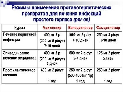 Новые противогерпетические препараты