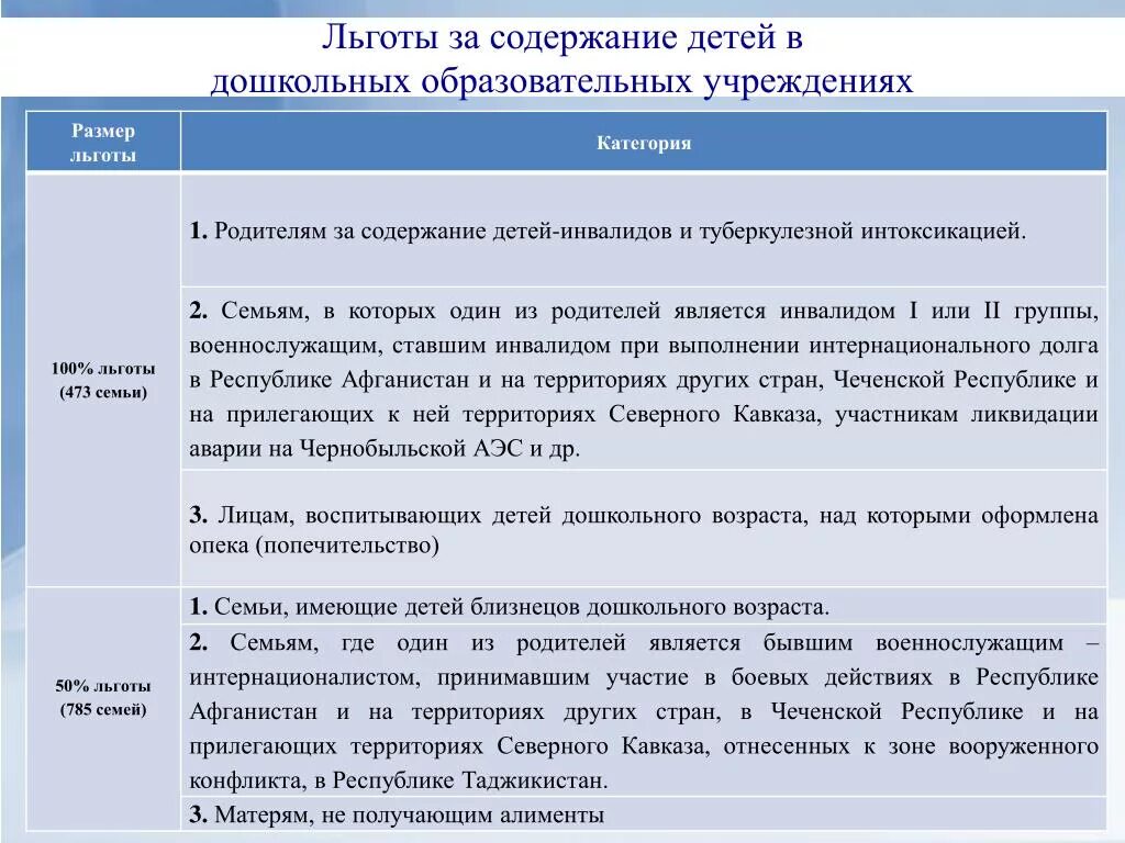 Льготы на ребенка инвалида в 2024 году. Льготы в детском саду. Льготные категории для зачисления в детский сад. Льготы при оплате детского сада. Льгота на оплату садика.