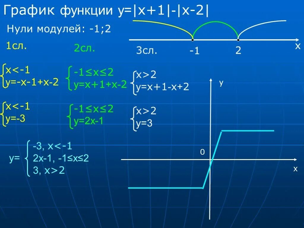 Модуль x 3 0